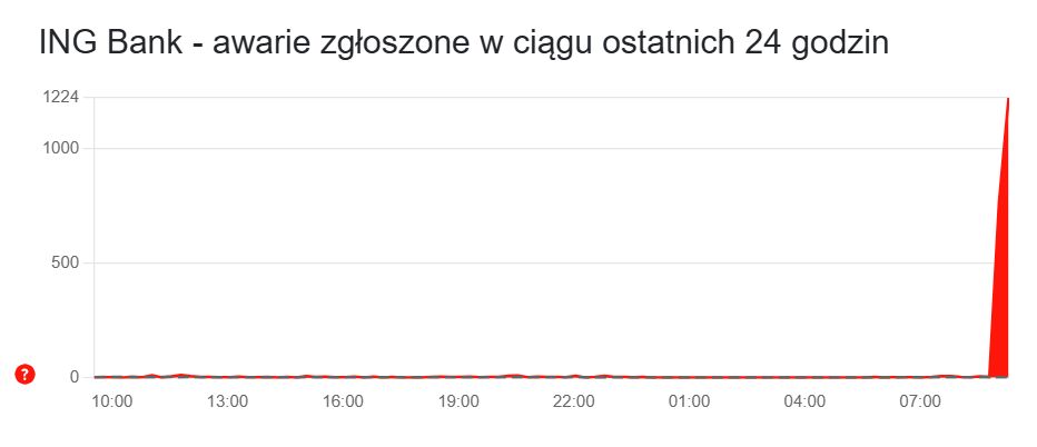 Trwa awaria w ING Banku Śląskim
