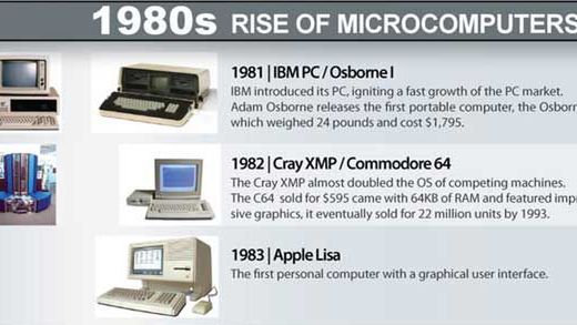 Od ENIAC-a do iPada, czyli ściąga z historii komputerów 1