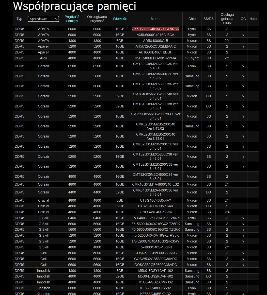 Lista wspieranych modułów DDR5 od ASRocka Z690 Phantom Gaming Velocita.