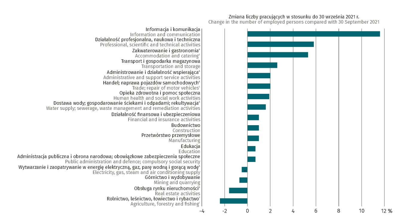 Zmiana liczby pracujących w stosunku do 30 września 2021 roku 