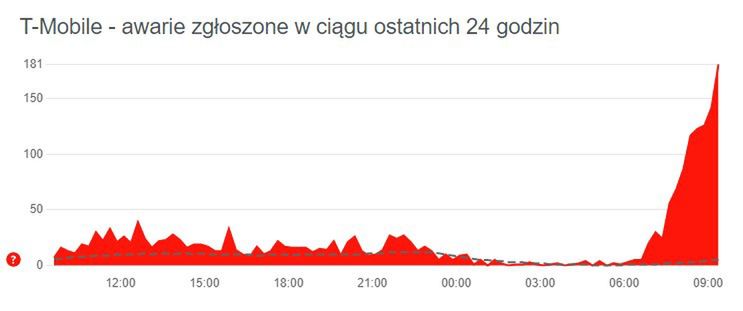 Awaria w T-Mobile