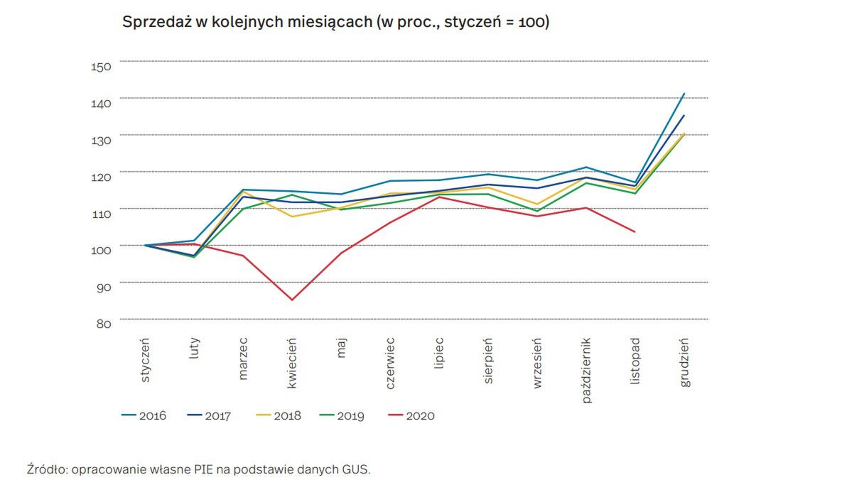 Sprzedaż detaliczna 