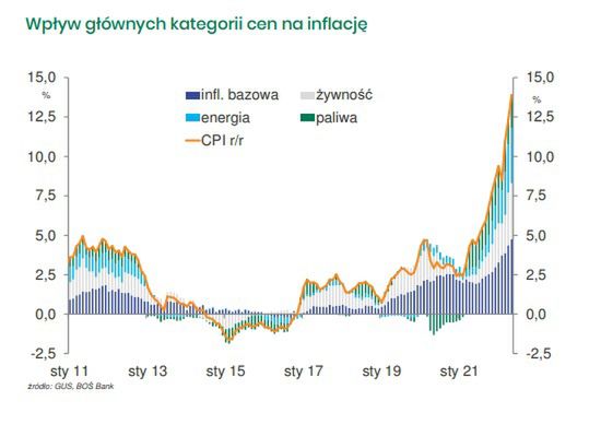 Rozłożenie inflacji za maj 2022 r. na poszczególne składowe