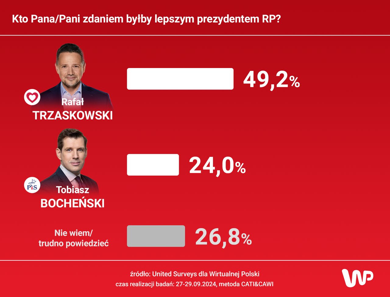 Kto Pani/Pana zdaniem były lepszym prezydentem RP? 