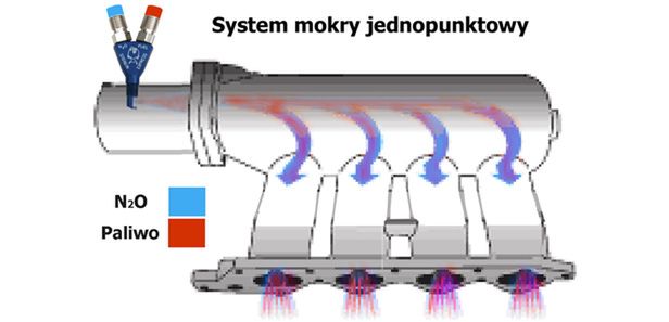 Jednopunktowy mokry system wtrysku N2O / fot. nxpolska.pl