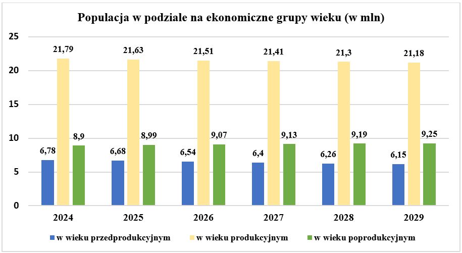 Populacja z podziałem na grupy wiekowe