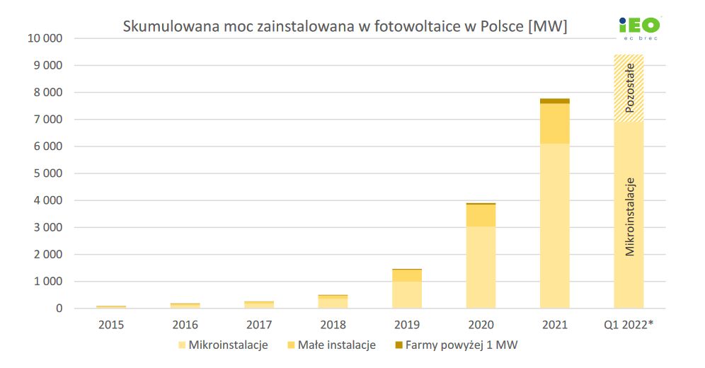 Skumulowana moc zainstalowana w fotowoltaice w Polsce