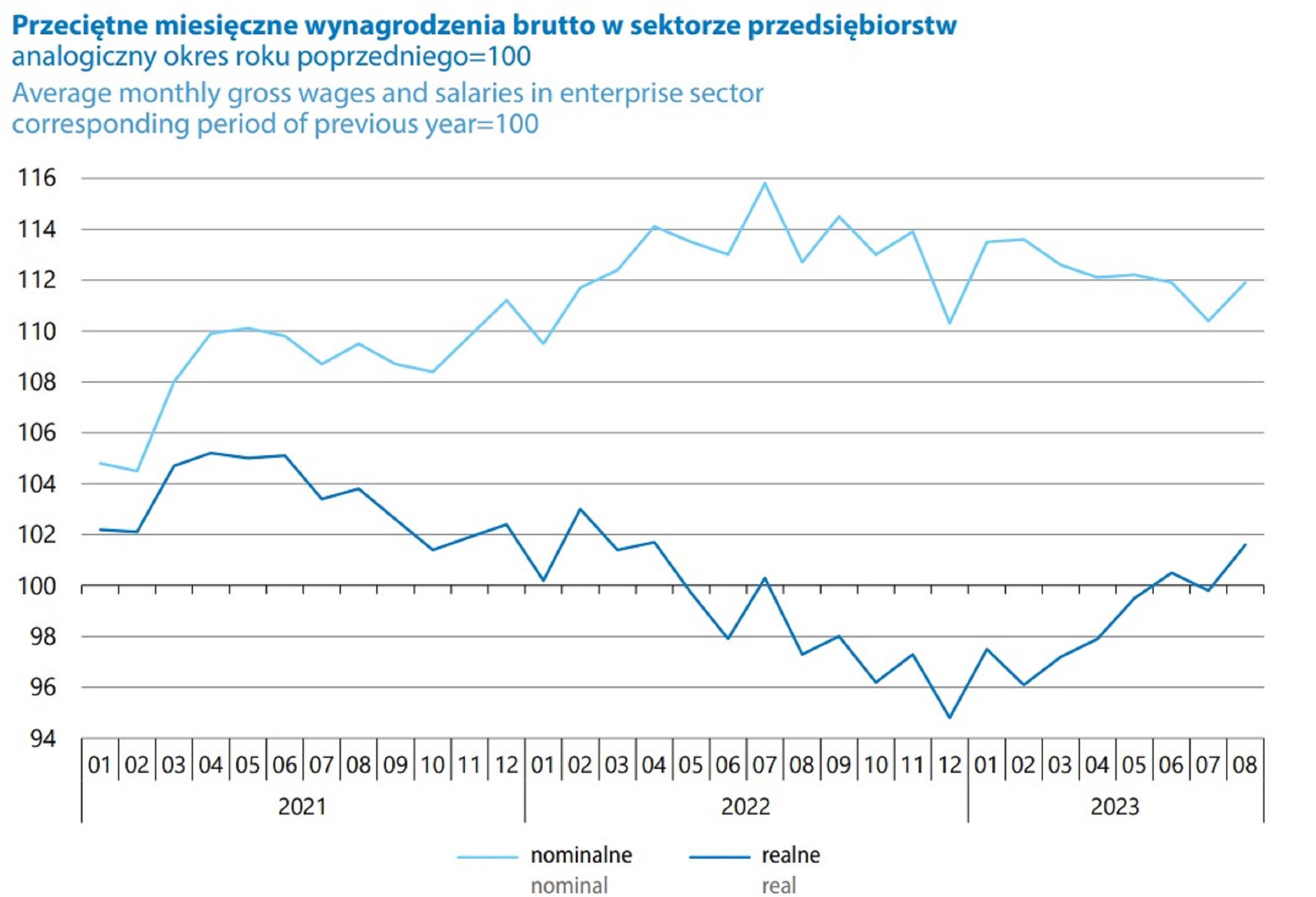 Przeciętne miesięczne wynagrodzenia brutto w sektorze przedsiębiorstw