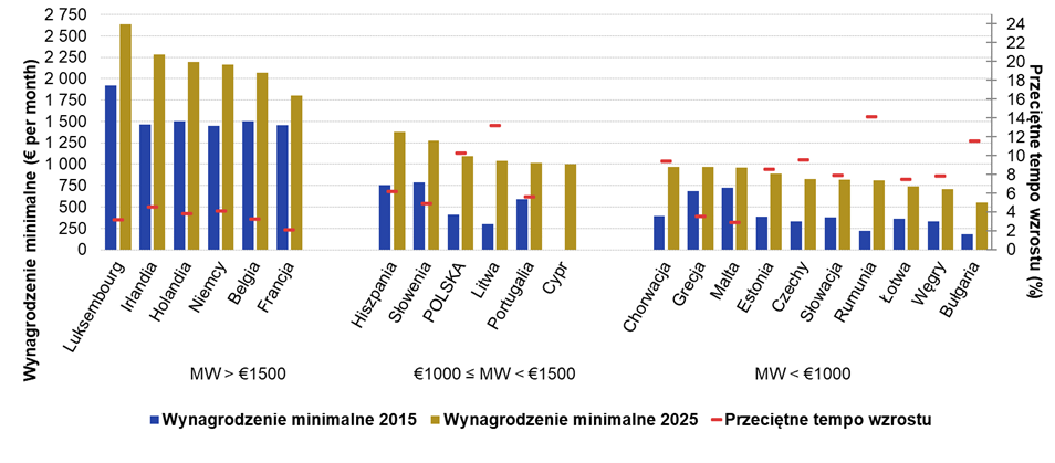 Polska w ostatniej dekadzie należała do państw UE, w których pła