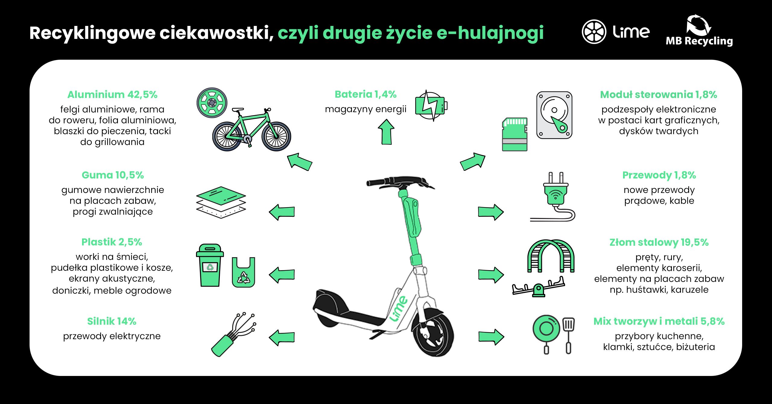recykling hulajnoóg lime