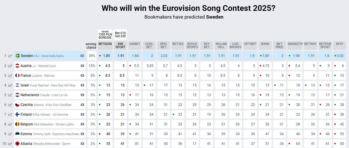 Typy bukmacherskie przed Eurowizją 2025
