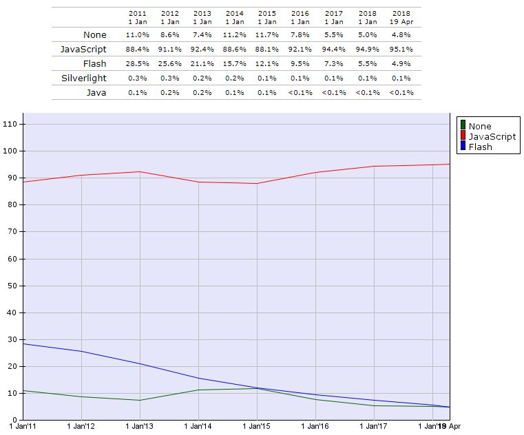 Popularność Flasha i innych języków w Internecie, źródło: W3Techs.