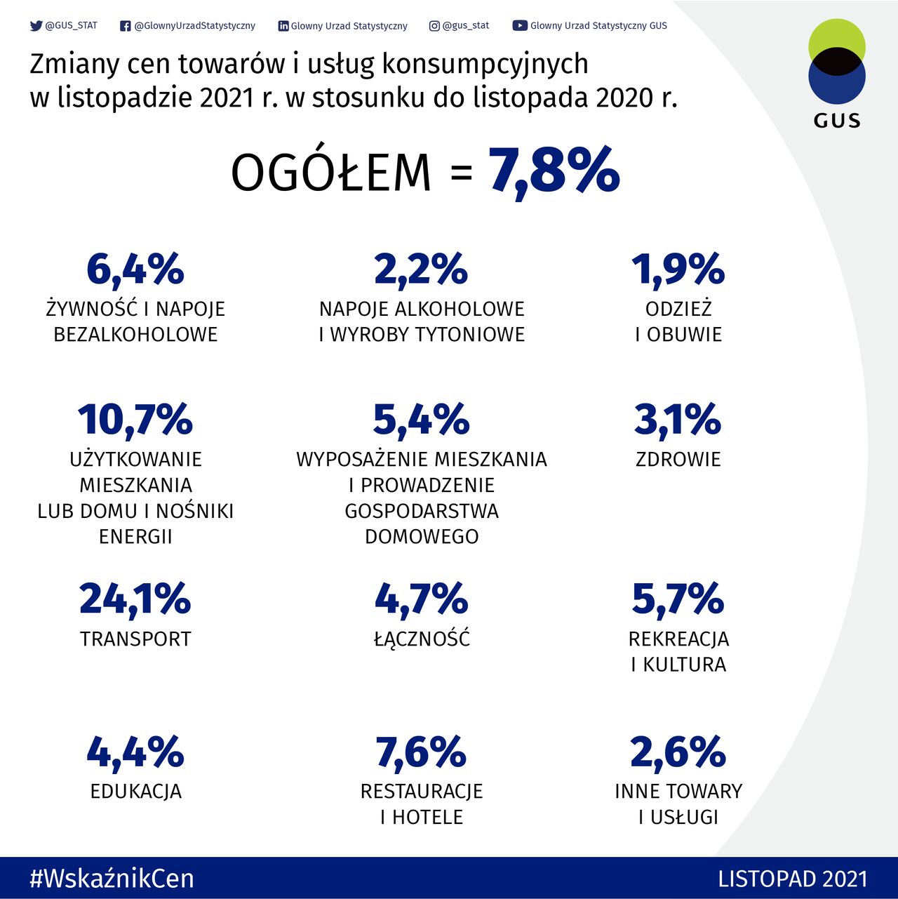 Wskaźnik cen towarów i usług konsumpcyjnych za listopad 2021 r. / Źródło: GUS