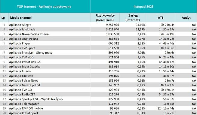 Wyniki Mediapanelu w listopadzie 2025 r.