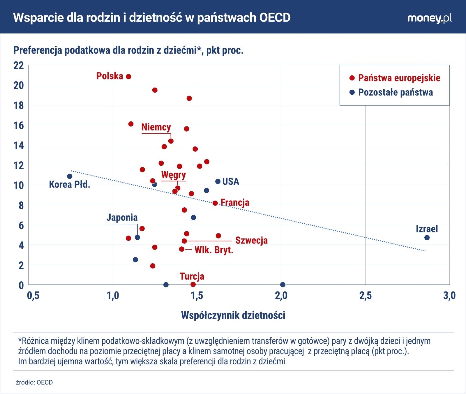 Preferencyjne traktowanie rodziców w systemie podatkowym nie ma 