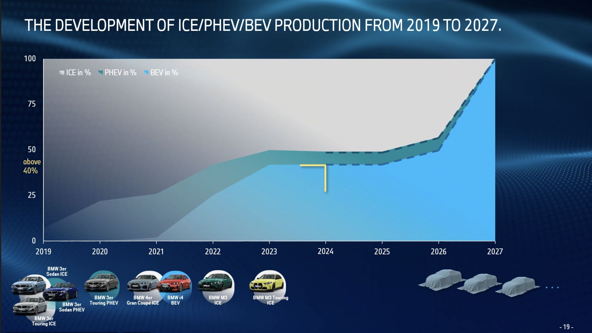 Udział aut elektrycznych, hybryd plug-in i spalinowych w produkc