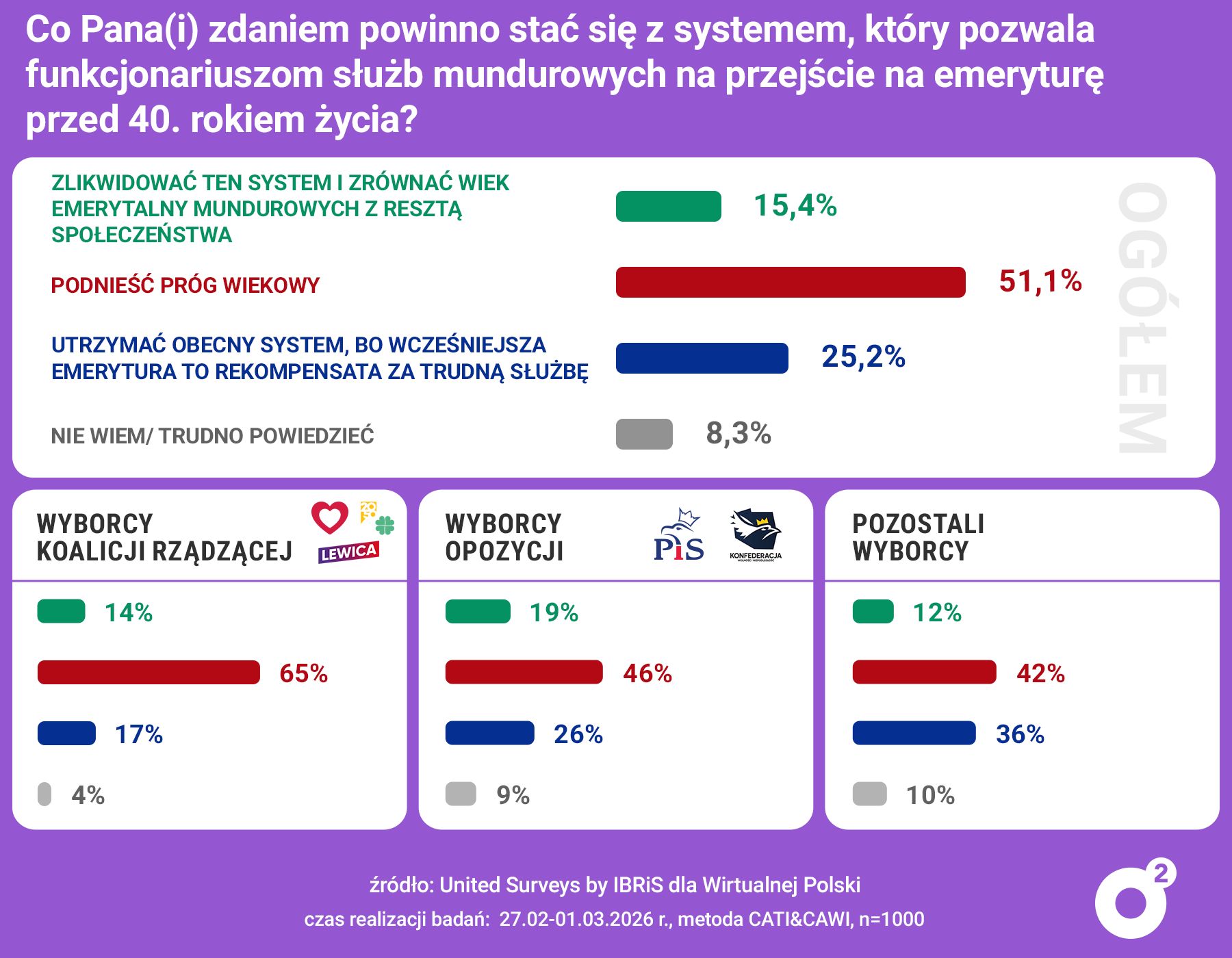 Wyniki sondażu ws. emerytur mundurowych