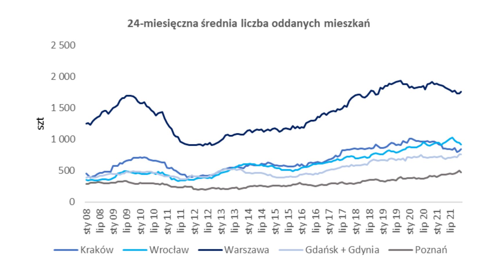 Średnia liczba oddanych mieszkań w największych miastach w Polsce