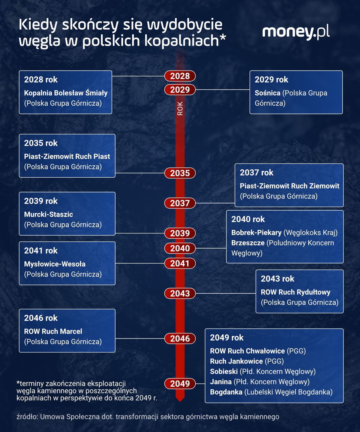 Terminy odejścia od węgla zapisane w umowie społecznej.