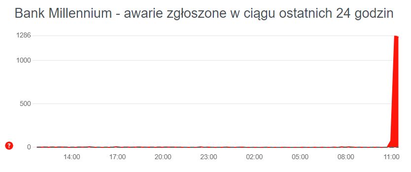 Trwa awaria w banku Millennium