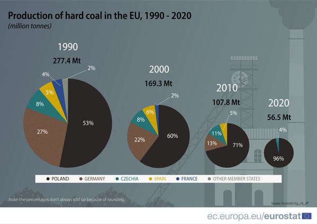 Wydobycie i zużycie węgla w Unii Europejskiej. 