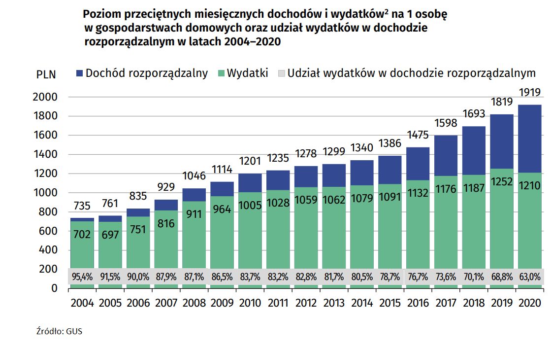 Poziom dochodó i wydatków. Dane GUS 