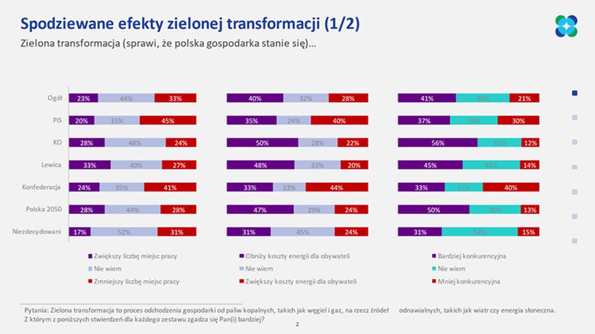 Polacy oczekują działań w sferze polityki klimatycznej także dlatego, że obiecują sobie po niej pozytywnego wpływu na ich życie.