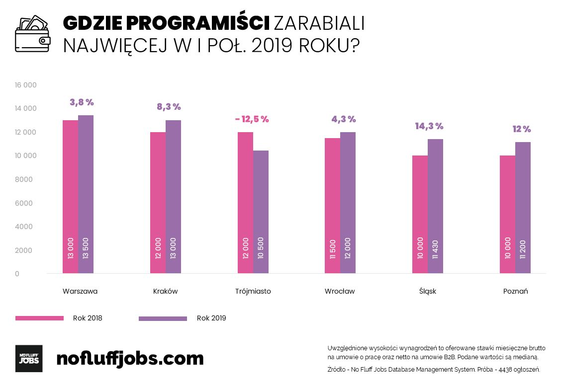 Zarobki według miasta