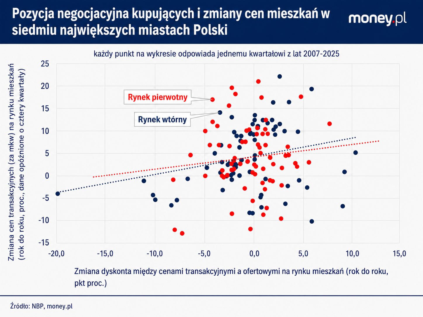 W przeszłości pogłębiająca się różnica między cenami transakcyjn