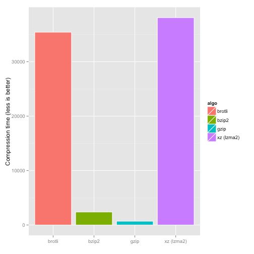 Czas kompresji (mniej = lepiej), źródło: opencpu.org