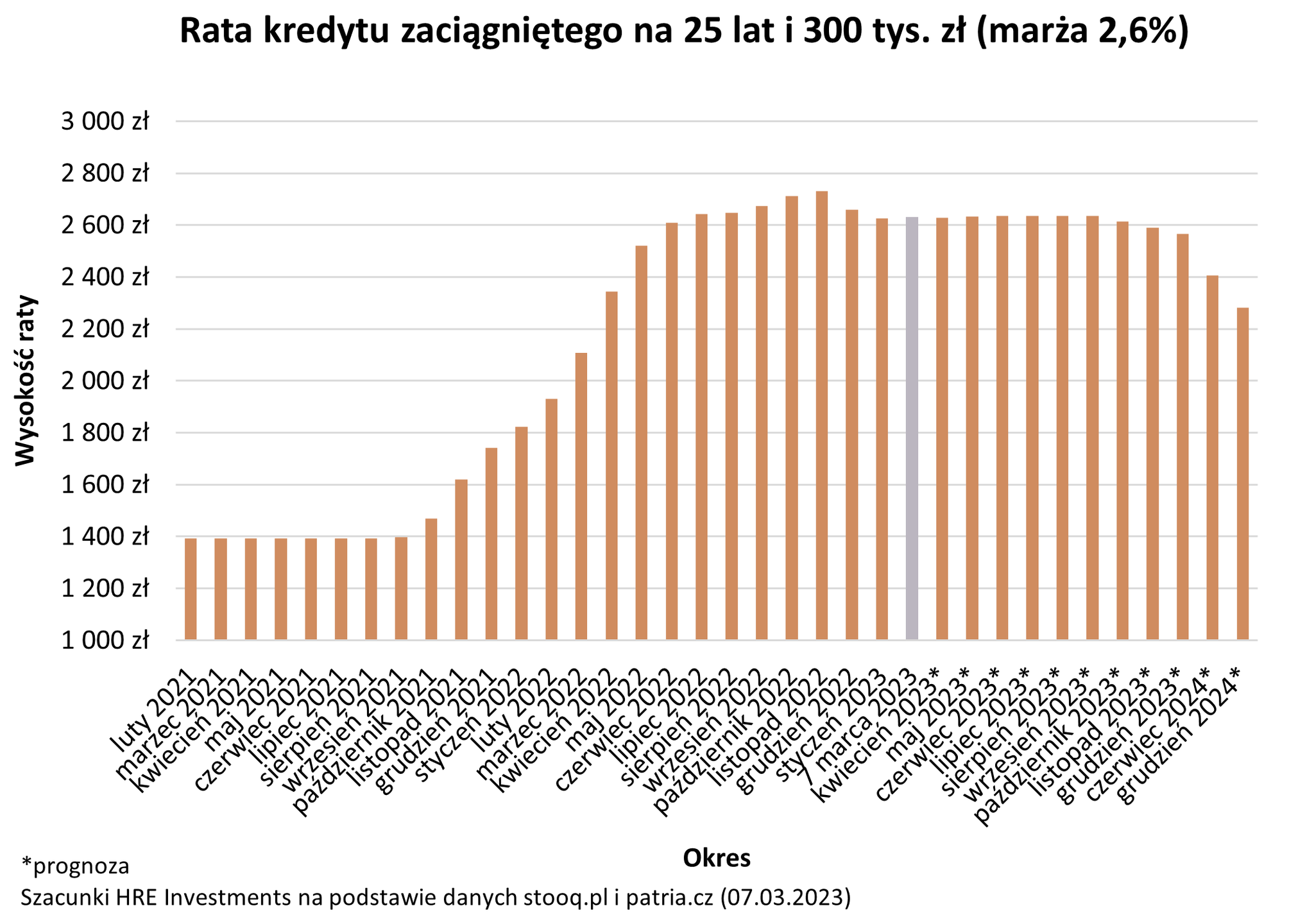 stopy procentowe