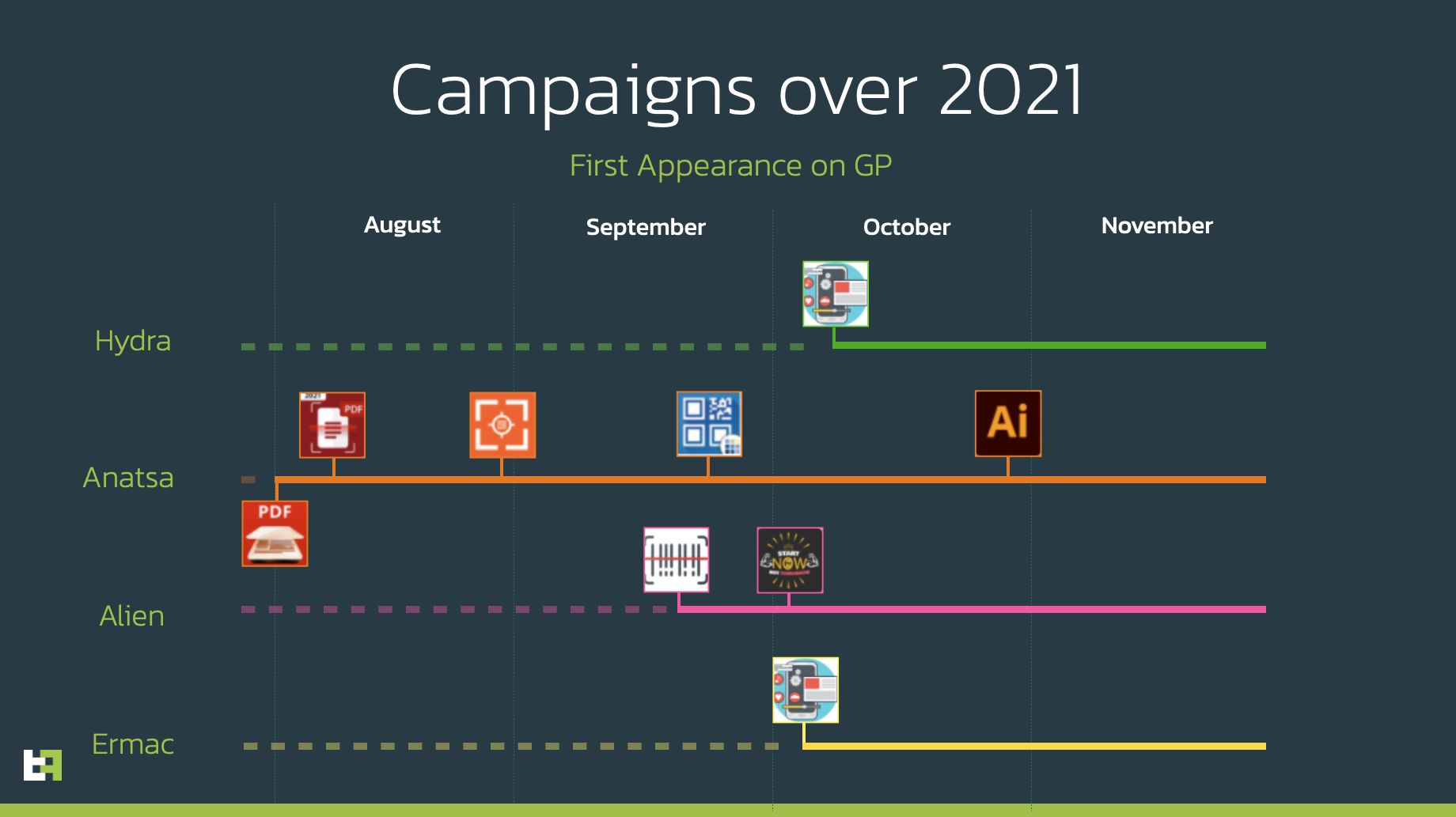 Duże kampanie oszustów w Google Play z ostatnich miesięcy