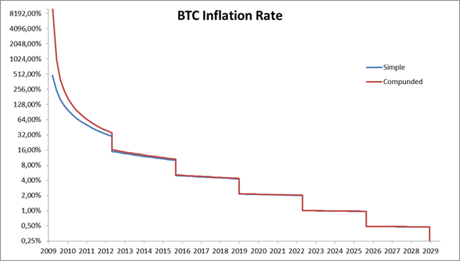 Inflacja Bitcoina w czasie