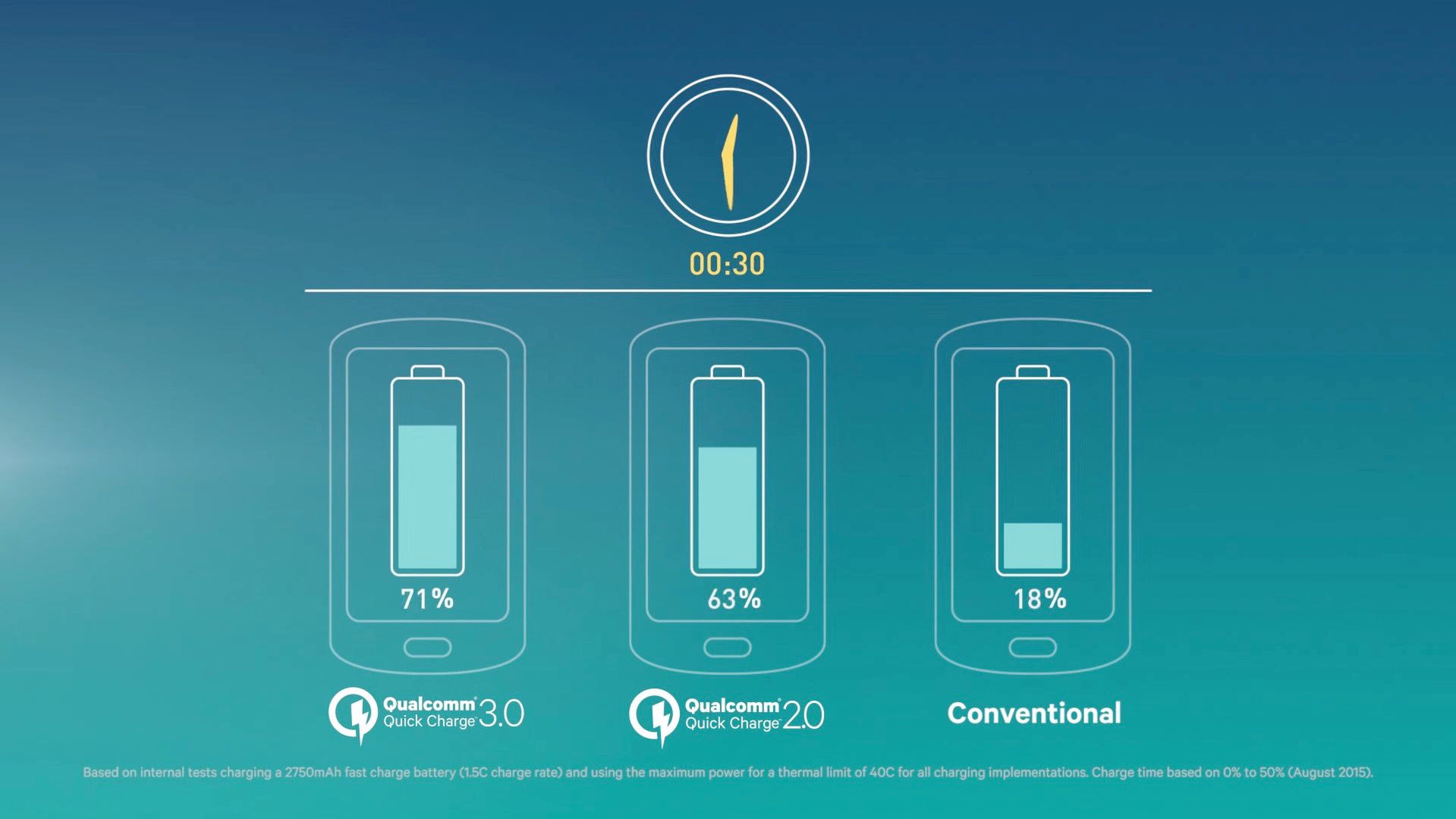 Quick Charge 3.0 - dzięki technologii Qualcomma smartfona naładujesz jeszcze szybciej 2