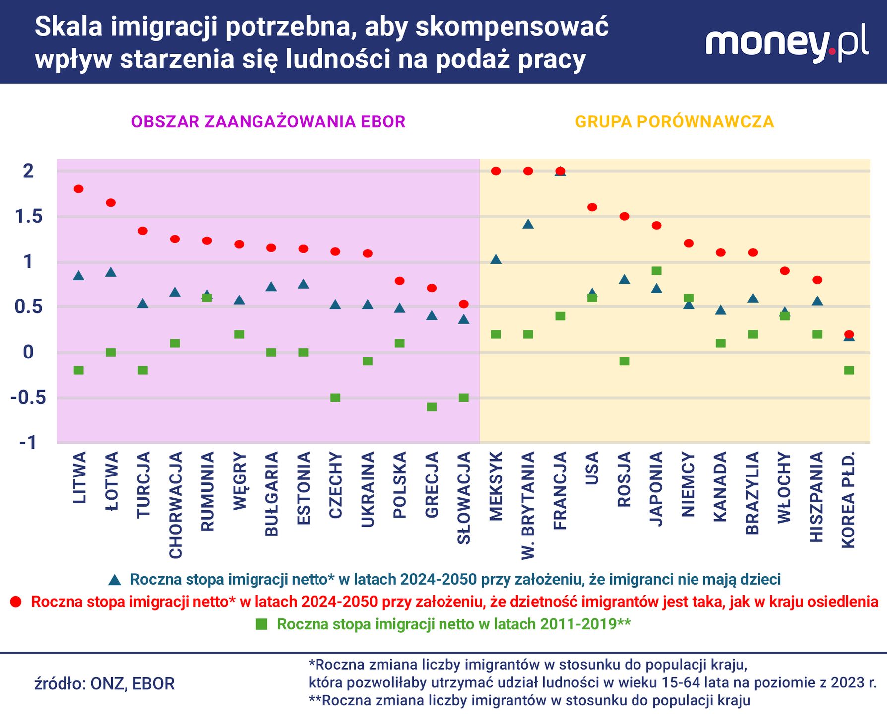 Skala imigracji potrzebna, aby skompensować wpływ starzenia sie 