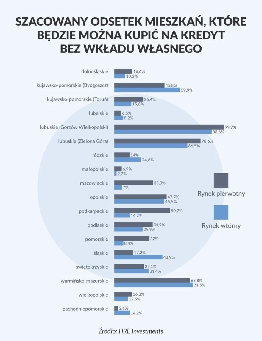 Odsetek mieszkań, które będzie można kupić na kredyt bez wkładu własnego