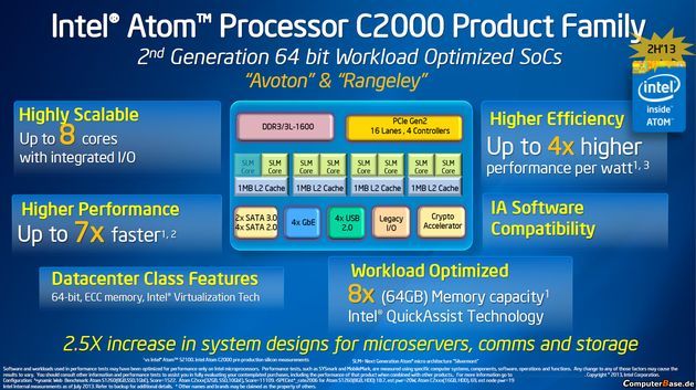 Intel Atom C2000 procesor budowa slajd