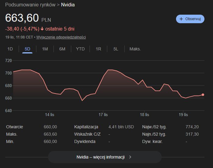 Wartość akcji Nvidii [stan na dzień 19.11.25 r.]