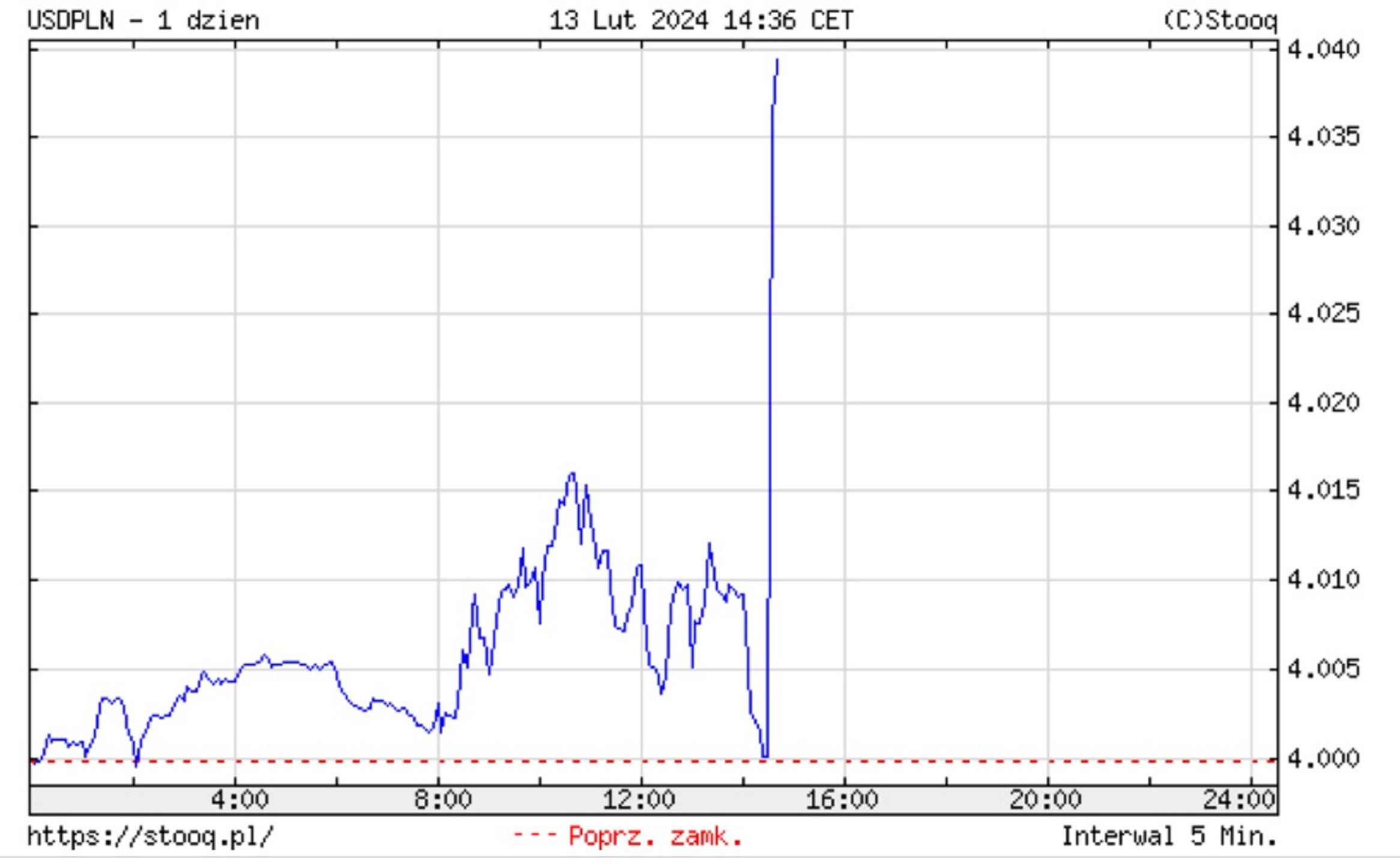 Notowania dolara (13.02.2024 r., godz. 14:37)