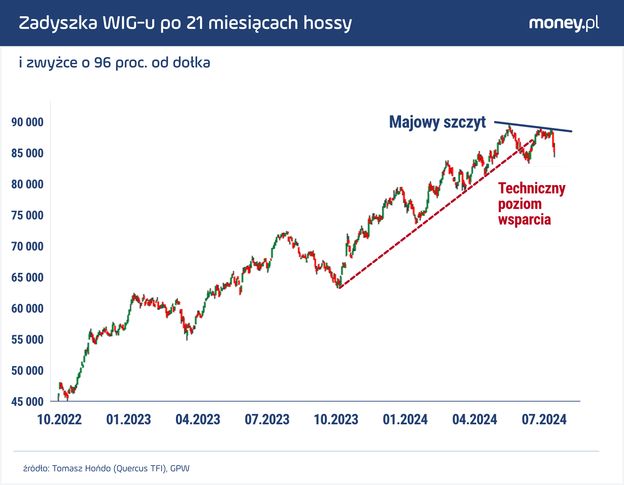 Zadyszka rynku akcji po nieudanym ataku na majowy szczyt hossy [WYKRES ...