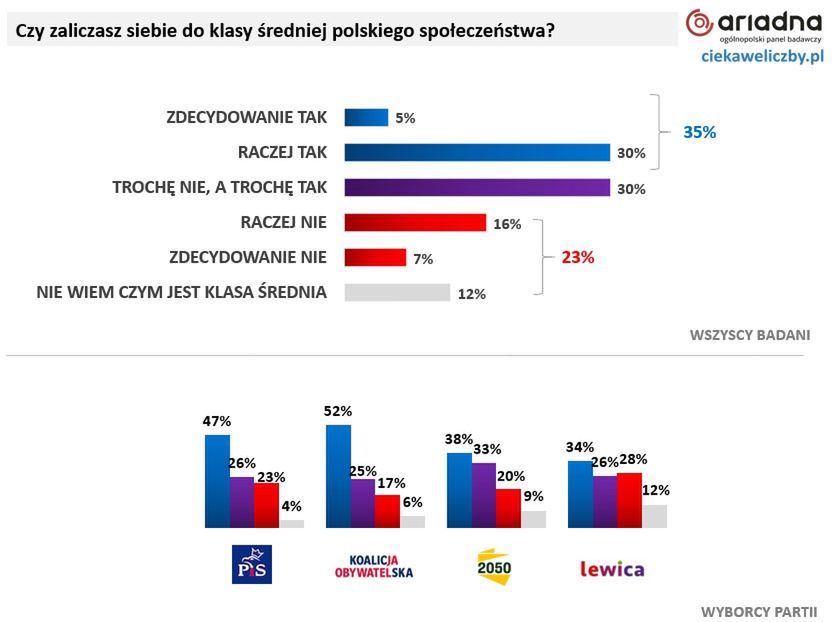 Klasa średnia. Co trzeci z nas twierdzi, że się załapuje