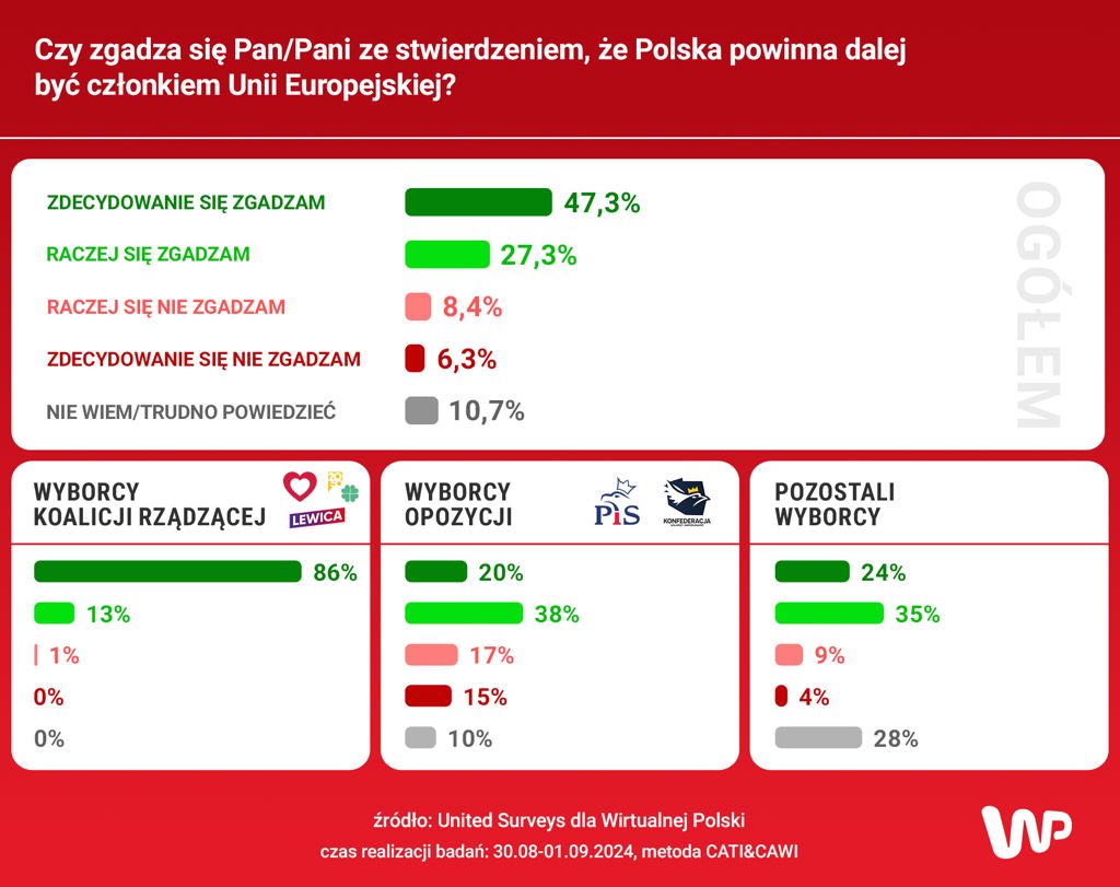 Czy Polska powinna dalej być członkiem Unii Europejskiej?