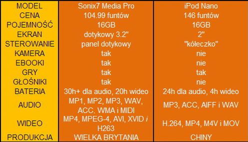 Sonix7 Media Pro - silny konkurent dla iPoda Nano 2