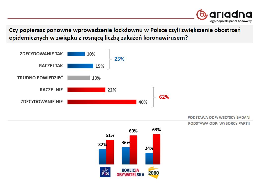 Polacy nie chcą kolejnego lockdownu