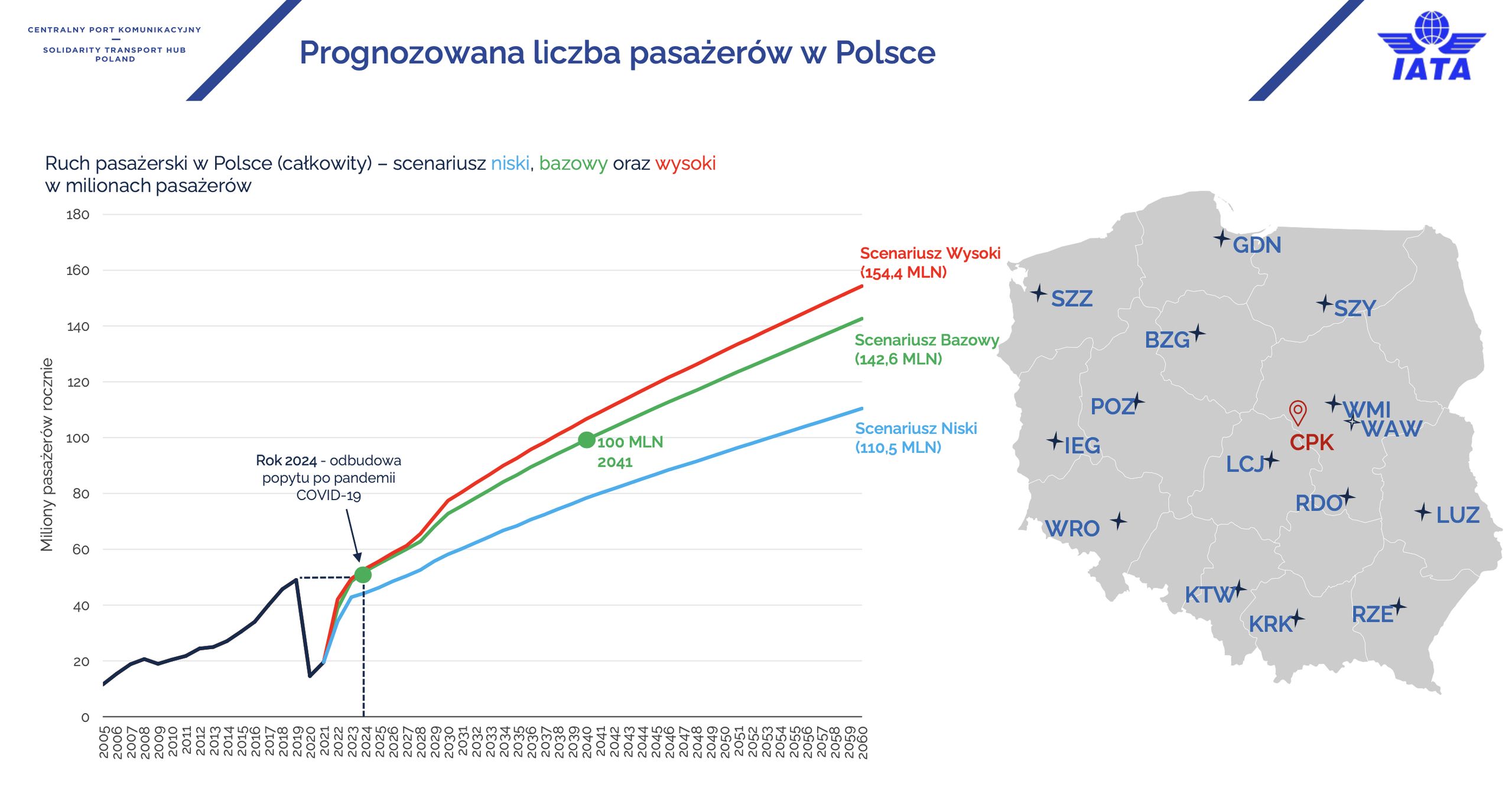 Prognozowana liczba pasażerów na wszystkich lotniskach w Polsce w perspektywie do 2060 r. 
