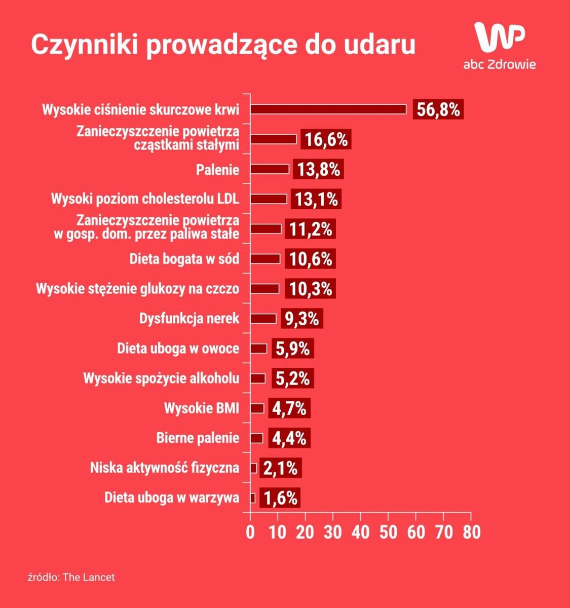 Głównym czynnikiem rozwoju udaru jest nadciśnienie tętnicze