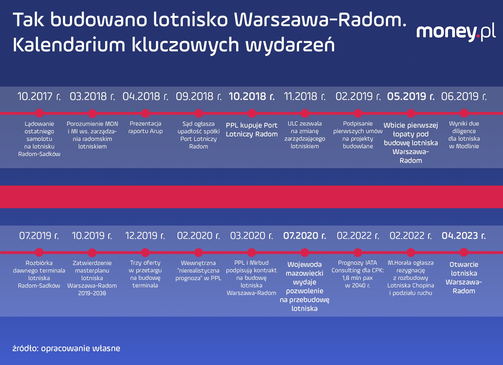 Budowa lotniska w Radomiu. Kalendarium kluczowych wydarzeń