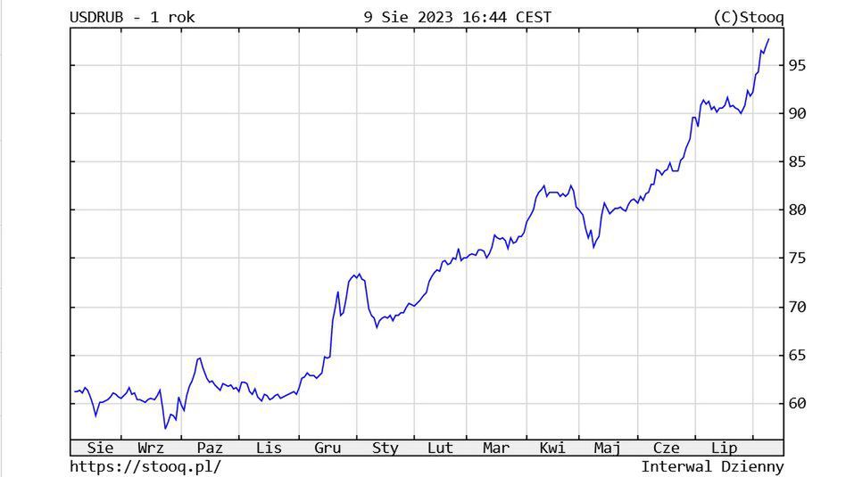 Kurs dolara wobec rubla