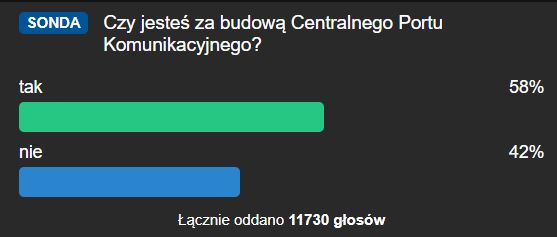 58 proc. Polaków chce budowy CPK - wynika z badania WP