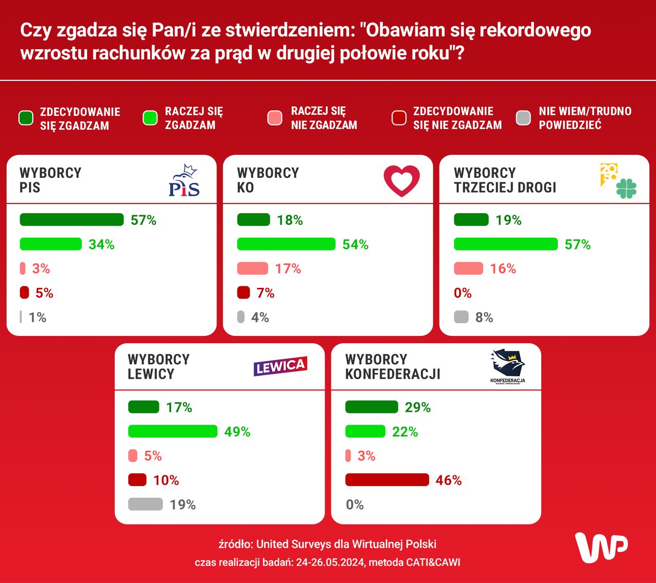 Czy zgadza się Pan/i ze stwierdzeniem: "Obawiam się rekordowego wzrostu rachunków za prąd w drugiej połowie roku"?